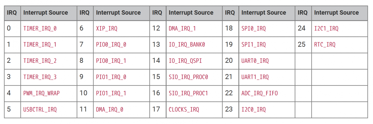 Список внешних прерываний с их номерами IRQ (Interrupt ReQuest)
